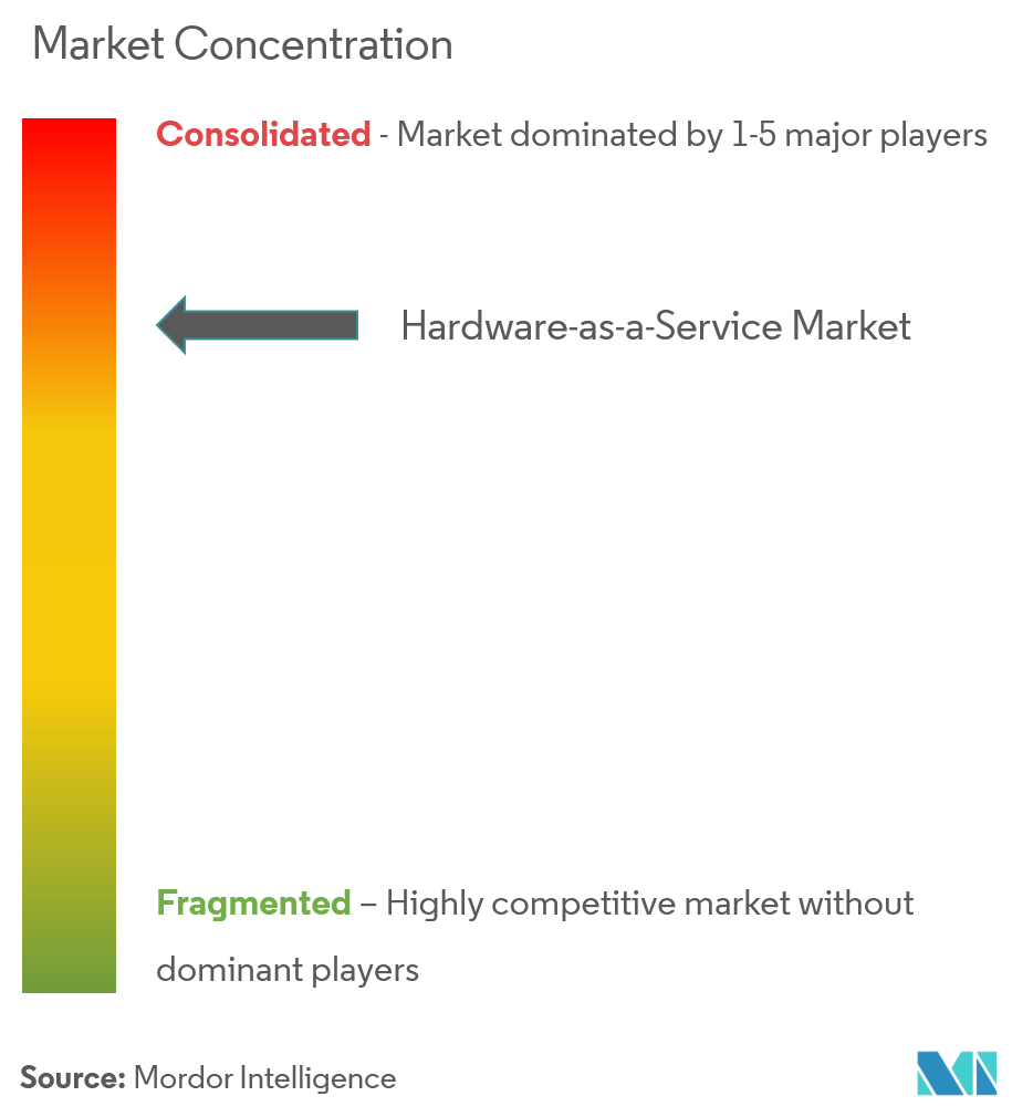 Hardware-as-a-Service (HaaS) Market Concentration